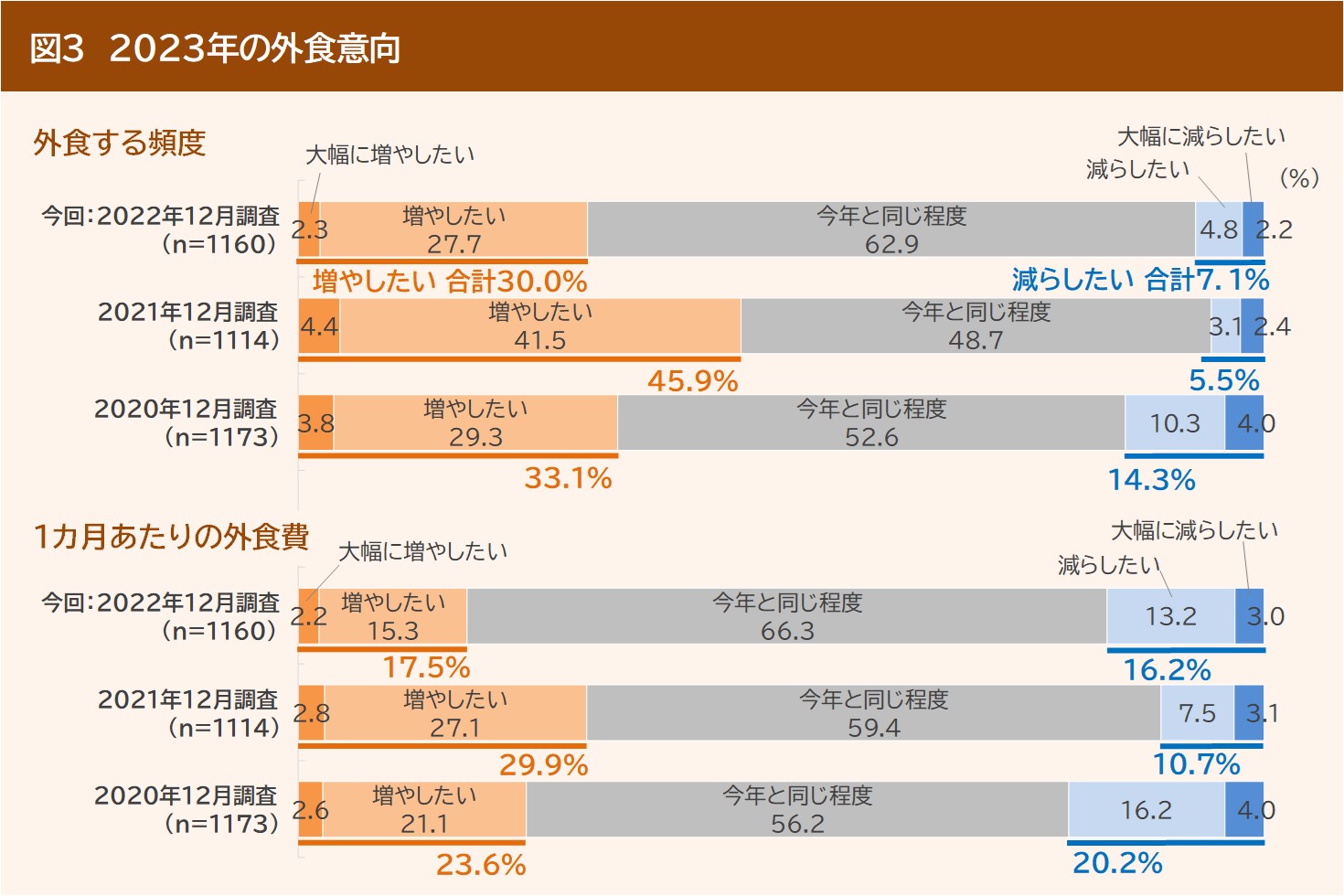 外食は本格的に回復へ。「コスパ」や「お得感」がカギ~2022年外食の振り返りと2023年の展望