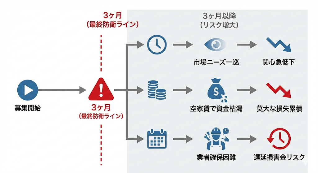 ◆居抜きが決まらない場合に解体に舵を切るべき3つの理由の概要図