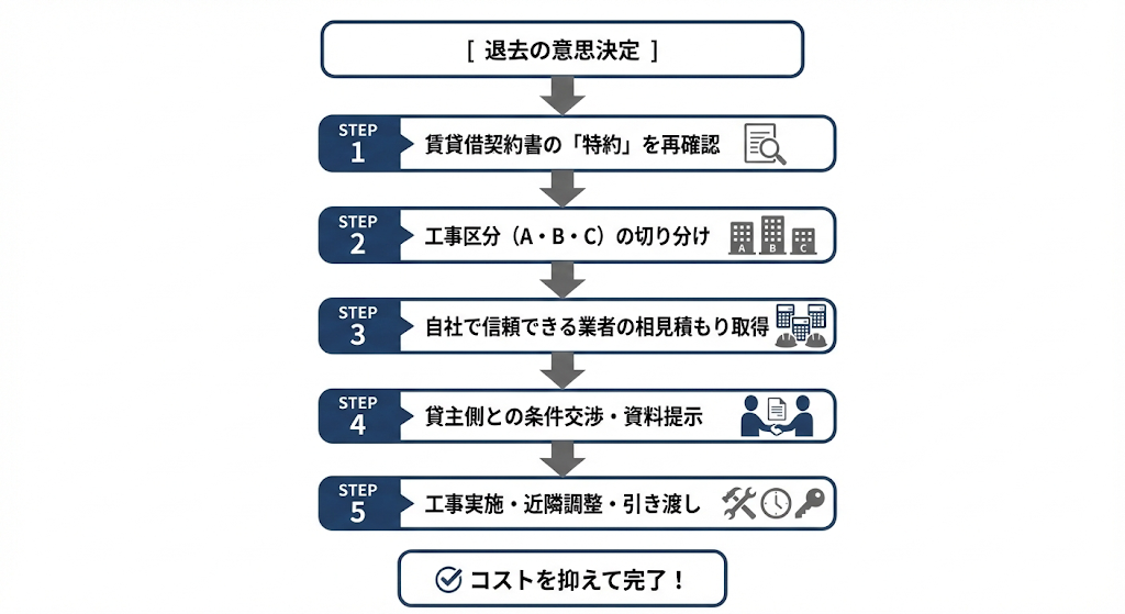 ◆原状回復特約をスムーズに履行する5つのステップの概要図