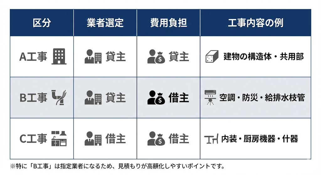 ◆店舗における工事区分の比較表
